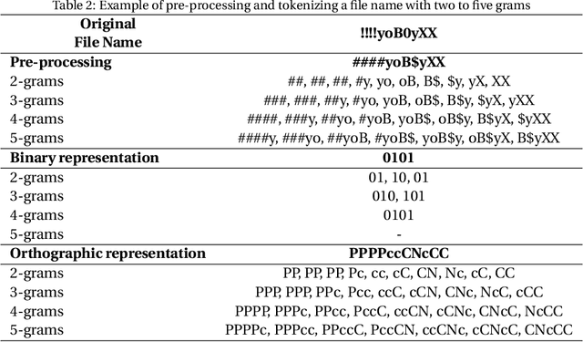 Figure 3 for Short Text Classification Approach to Identify Child Sexual Exploitation Material