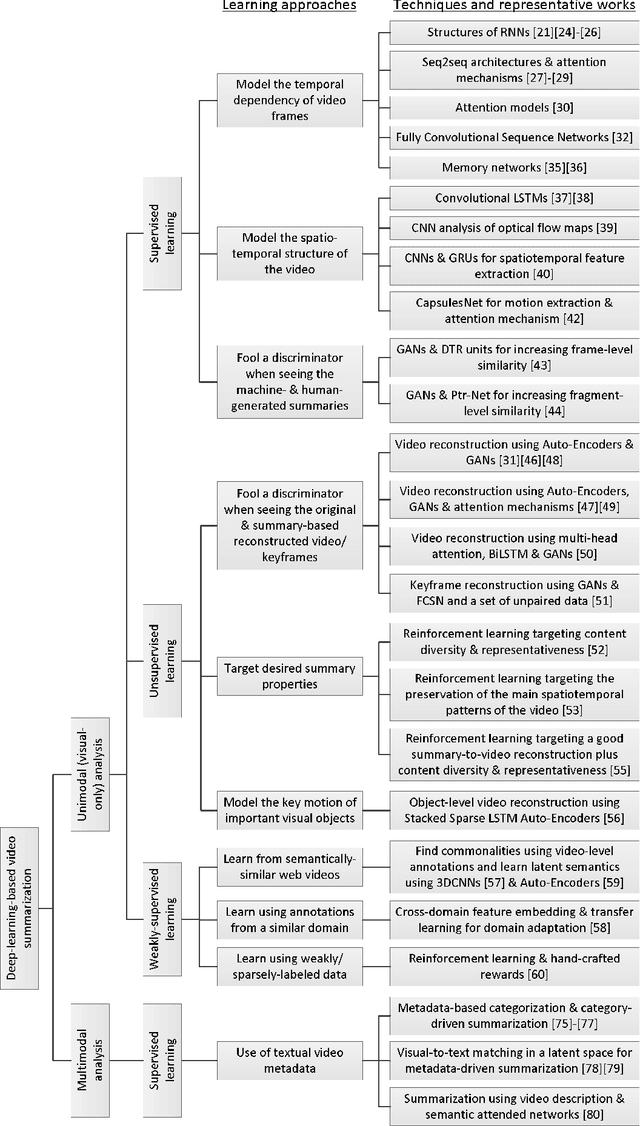 Figure 2 for Video Summarization Using Deep Neural Networks: A Survey