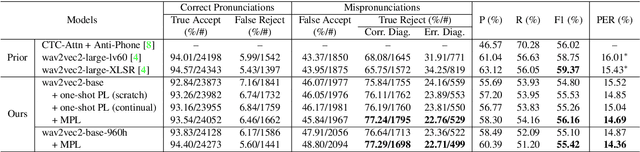 Figure 2 for Improving Mispronunciation Detection with Wav2vec2-based Momentum Pseudo-Labeling for Accentedness and Intelligibility Assessment