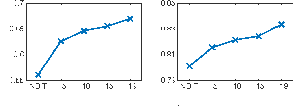 Figure 2 for Lifelong Learning for Sentiment Classification