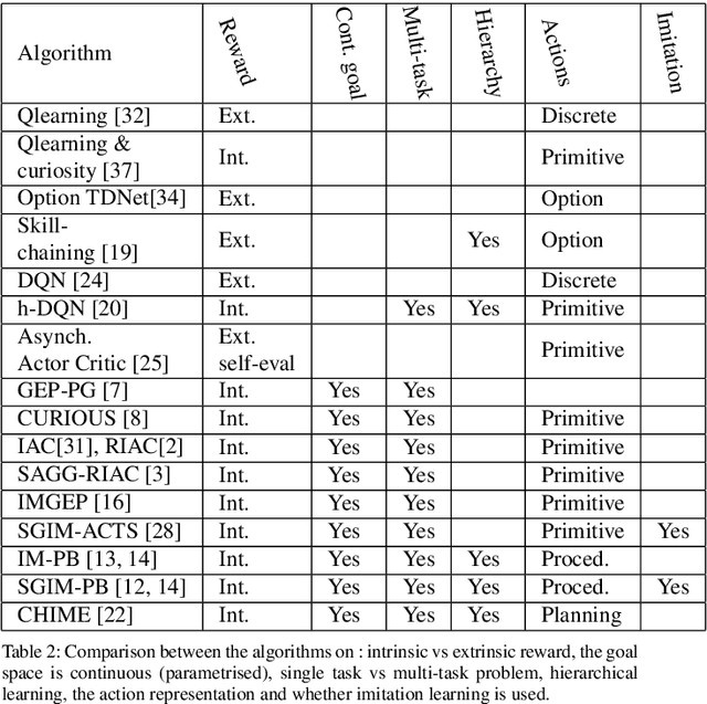 Figure 4 for Robots Learn Increasingly Complex Tasks with Intrinsic Motivation and Automatic Curriculum Learning