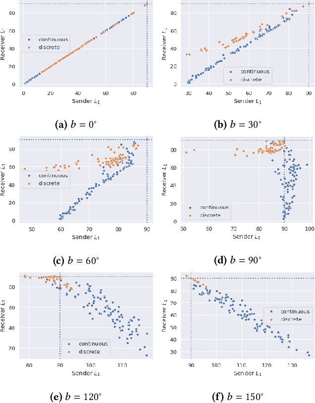 Figure 4 for Emergent Communication under Competition
