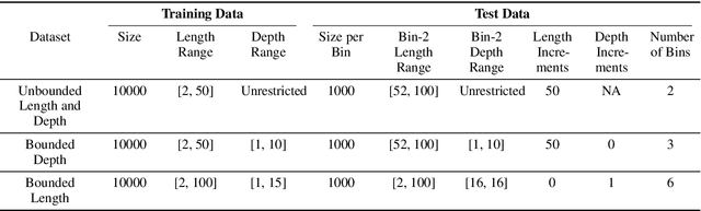 Figure 4 for On the Practical Ability of Recurrent Neural Networks to Recognize Hierarchical Languages
