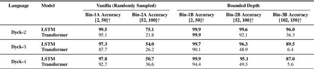 Figure 2 for On the Practical Ability of Recurrent Neural Networks to Recognize Hierarchical Languages
