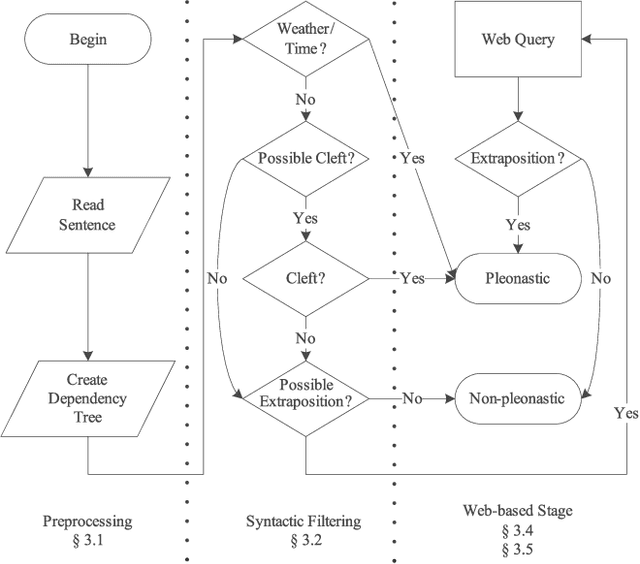 Figure 1 for Identification of Pleonastic It Using the Web