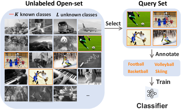 Figure 1 for Active Learning for Open-set Annotation