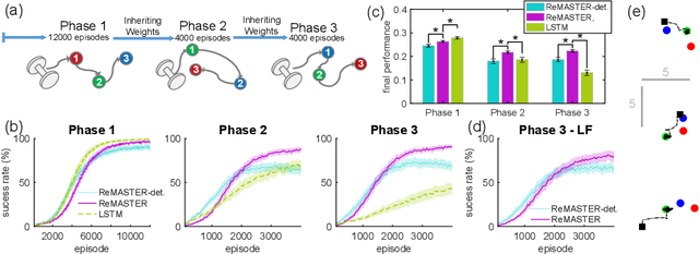 Figure 3 for Emergence of Hierarchy via Reinforcement Learning Using a Multiple Timescale Stochastic RNN