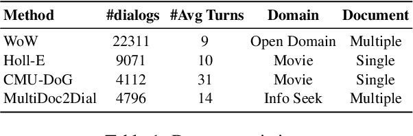 Figure 2 for CorefDiffs: Co-referential and Differential Knowledge Flow in Document Grounded Conversations