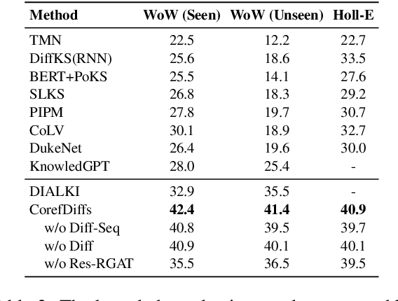 Figure 4 for CorefDiffs: Co-referential and Differential Knowledge Flow in Document Grounded Conversations