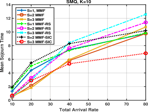 Figure 2 for Performance of Queueing Models for MISO Content-Centric Networks