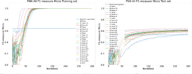 Figure 1 for Active learning for medical code assignment