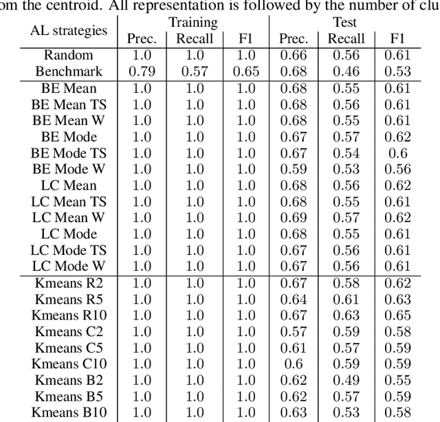 Figure 2 for Active learning for medical code assignment