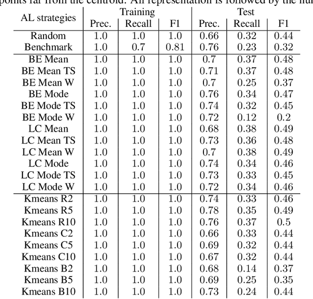Figure 4 for Active learning for medical code assignment