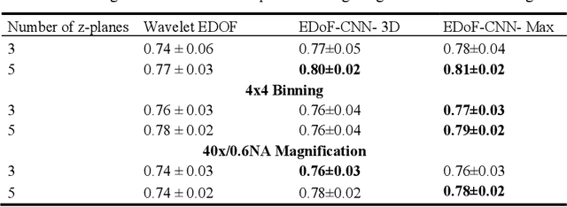 Figure 2 for Deep Learning Enhanced Extended Depth-of-Field for Thick Blood-Film Malaria High-Throughput Microscopy