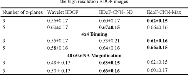 Figure 4 for Deep Learning Enhanced Extended Depth-of-Field for Thick Blood-Film Malaria High-Throughput Microscopy