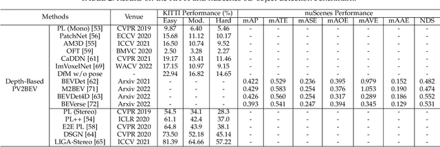 Figure 4 for Vision-Centric BEV Perception: A Survey