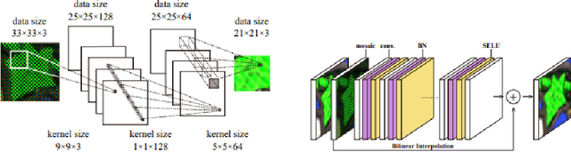 Figure 3 for Deep Demosaicing for Edge Implementation