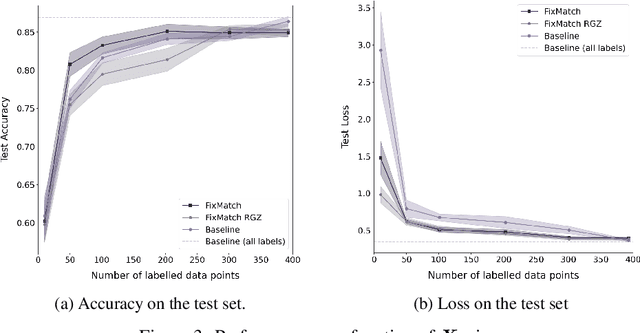 Figure 3 for Can semi-supervised learning reduce the amount of manual labelling required for effective radio galaxy morphology classification?