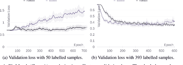 Figure 4 for Can semi-supervised learning reduce the amount of manual labelling required for effective radio galaxy morphology classification?