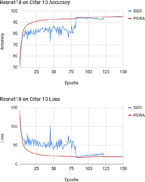 Figure 3 for Robust Neural Network Training using Periodic Sampling over Model Weights