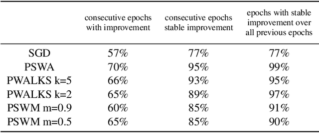 Figure 4 for Robust Neural Network Training using Periodic Sampling over Model Weights