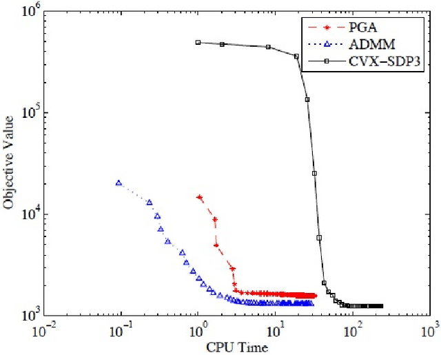 Figure 1 for Overlapping Trace Norms in Multi-View Learning