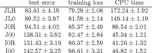 Figure 2 for Overlapping Trace Norms in Multi-View Learning