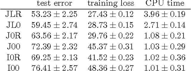 Figure 3 for Overlapping Trace Norms in Multi-View Learning
