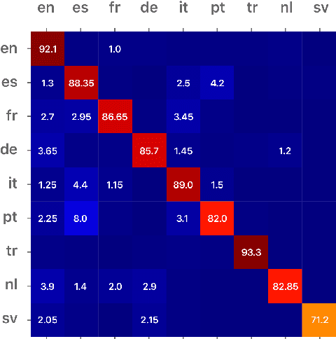 Figure 3 for A reproduction of Apple's bi-directional LSTM models for language identification in short strings