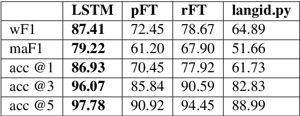 Figure 2 for A reproduction of Apple's bi-directional LSTM models for language identification in short strings