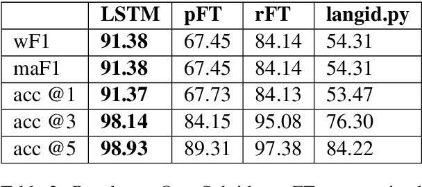 Figure 4 for A reproduction of Apple's bi-directional LSTM models for language identification in short strings