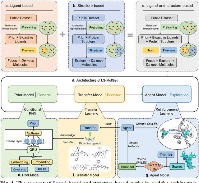 Figure 1 for A Ligand-and-structure Dual-driven Deep Learning Method for the Discovery of Highly Potent GnRH1R Antagonist to treat Uterine Diseases