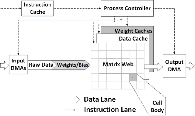 Figure 1 for Reconfigurable co-processor architecture with limited numerical precision to accelerate deep convolutional neural networks