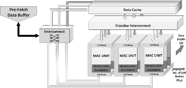 Figure 2 for Reconfigurable co-processor architecture with limited numerical precision to accelerate deep convolutional neural networks