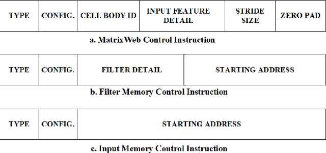 Figure 4 for Reconfigurable co-processor architecture with limited numerical precision to accelerate deep convolutional neural networks