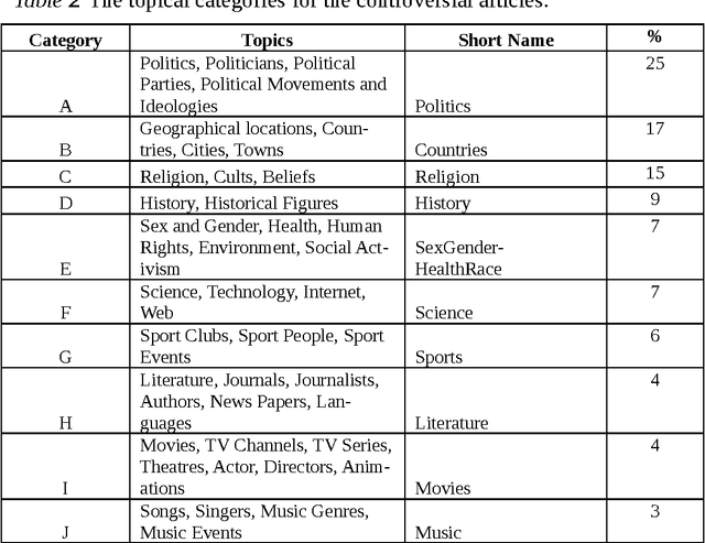 Figure 4 for The most controversial topics in Wikipedia: A multilingual and geographical analysis