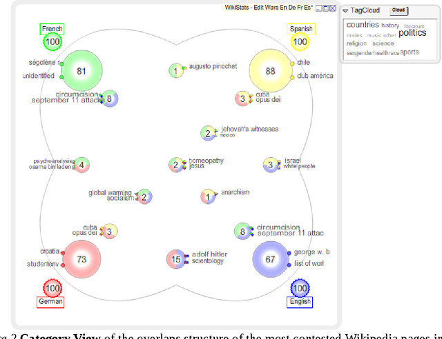 Figure 3 for The most controversial topics in Wikipedia: A multilingual and geographical analysis