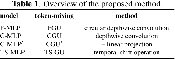 Figure 2 for MLP-ASR: Sequence-length agnostic all-MLP architectures for speech recognition
