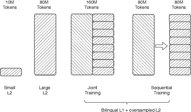 Figure 3 for Understanding Cross-Lingual Syntactic Transfer in Multilingual Recurrent Neural Networks