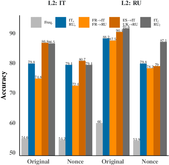Figure 4 for Understanding Cross-Lingual Syntactic Transfer in Multilingual Recurrent Neural Networks
