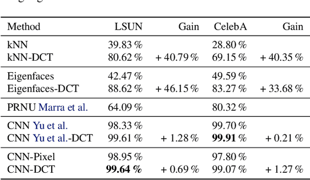 Figure 3 for Leveraging Frequency Analysis for Deep Fake Image Recognition