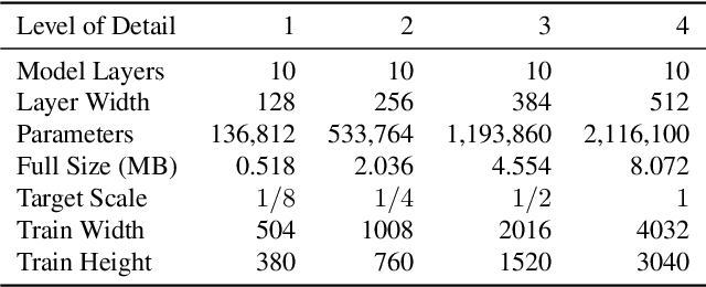 Figure 4 for Progressive Multi-scale Light Field Networks