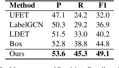 Figure 3 for Ultra-Fine Entity Typing with Weak Supervision from a Masked Language Model