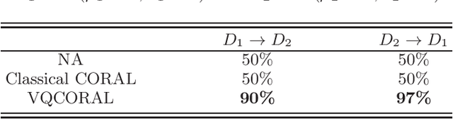 Figure 3 for Quantum correlation alignment for unsupervised domain adaptation