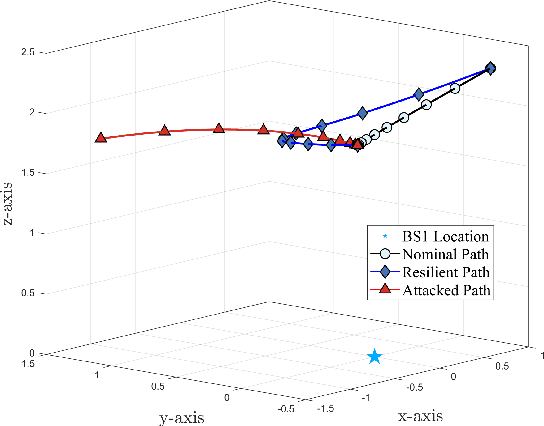 Figure 3 for Resilient Path Planning of UAVs against Covert Attacks on UWB Sensors