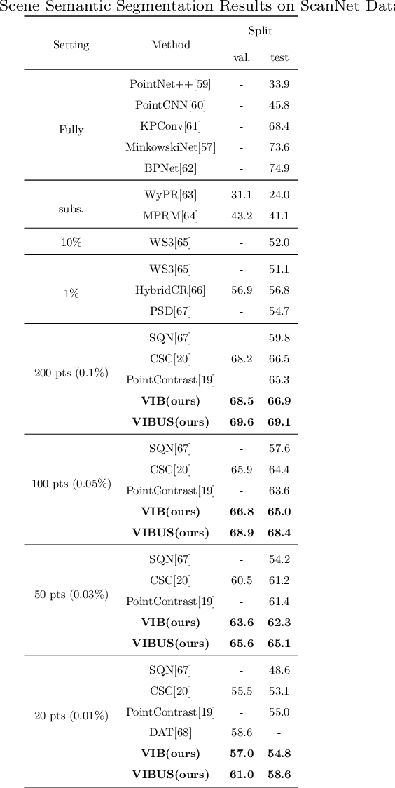 Figure 2 for VIBUS: Data-efficient 3D Scene Parsing with VIewpoint Bottleneck and Uncertainty-Spectrum Modeling
