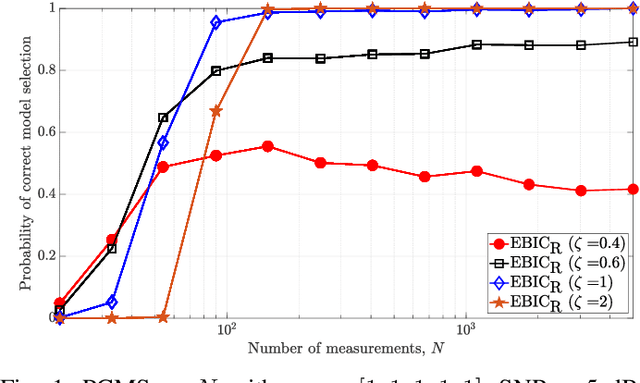 Figure 1 for Robust Information Criterion for Model Selection in Sparse High-Dimensional Linear Regression Models