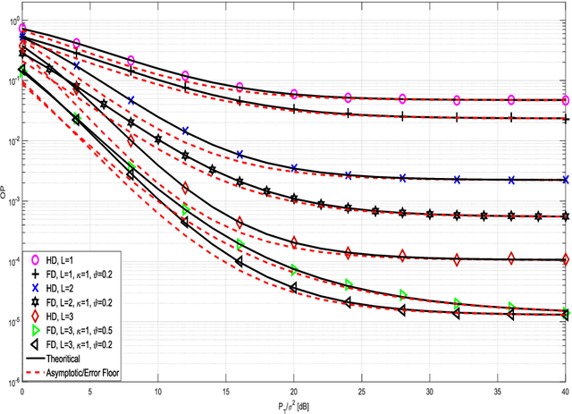 Figure 3 for Relay Selection with Imperfect SIC for FD/HD NOMA Cooperative Networks over Nakagami-$m$ Fades