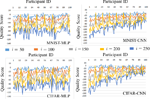 Figure 2 for The Good, The Bad, and The Ugly: Quality Inference in Federated Learning