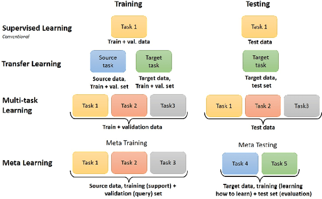Figure 3 for Sharing to learn and learning to share - Fitting together Meta-Learning, Multi-Task Learning, and Transfer Learning : A meta review